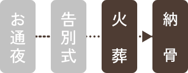 行程